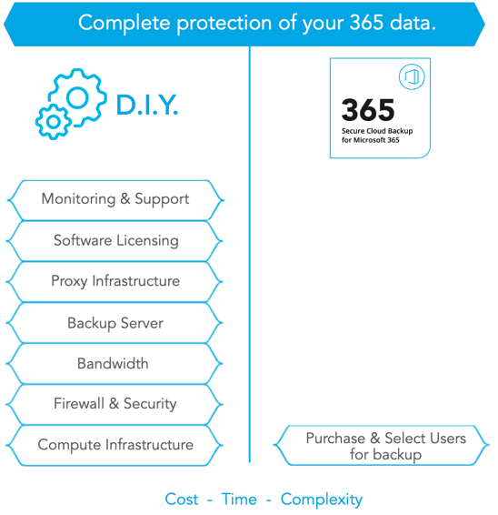 DIY vs iland